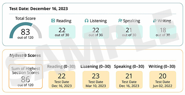 Understanding Your TOEFL IBT Scores